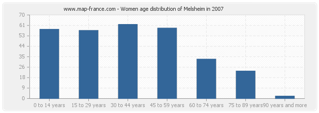 Women age distribution of Melsheim in 2007