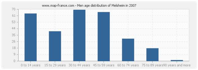 Men age distribution of Melsheim in 2007