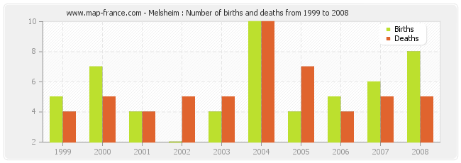Melsheim : Number of births and deaths from 1999 to 2008