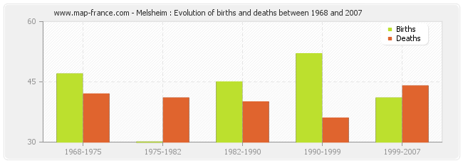 Melsheim : Evolution of births and deaths between 1968 and 2007