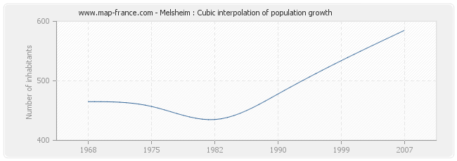 Melsheim : Cubic interpolation of population growth