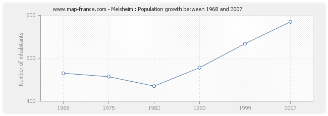 Population Melsheim