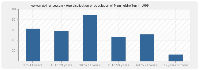 Age distribution of population of Memmelshoffen in 1999