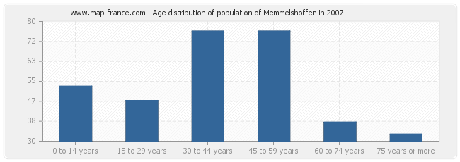 Age distribution of population of Memmelshoffen in 2007