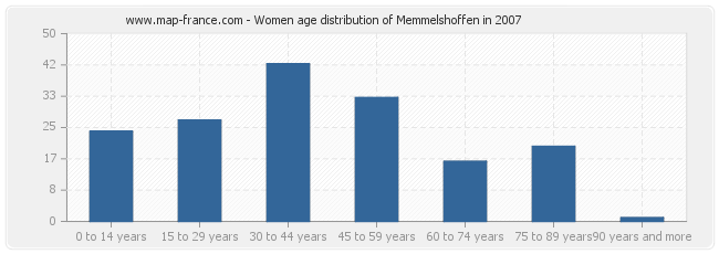 Women age distribution of Memmelshoffen in 2007