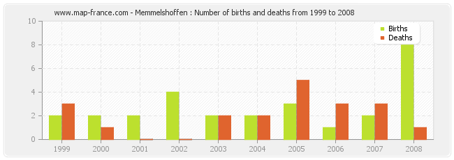 Memmelshoffen : Number of births and deaths from 1999 to 2008