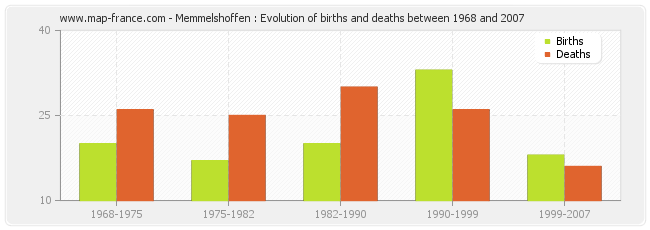 Memmelshoffen : Evolution of births and deaths between 1968 and 2007