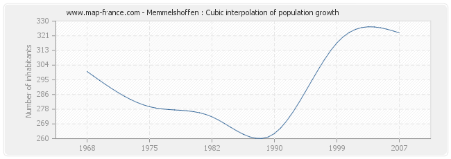 Memmelshoffen : Cubic interpolation of population growth