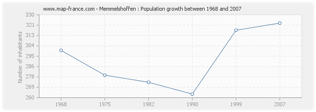 Population Memmelshoffen