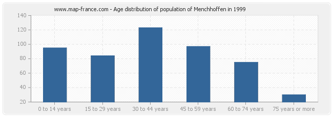 Age distribution of population of Menchhoffen in 1999