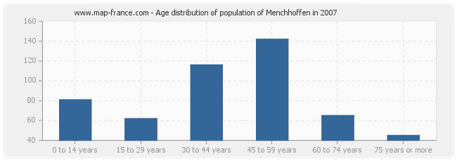 Age distribution of population of Menchhoffen in 2007