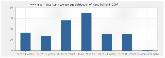 Women age distribution of Menchhoffen in 2007