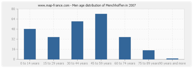 Men age distribution of Menchhoffen in 2007