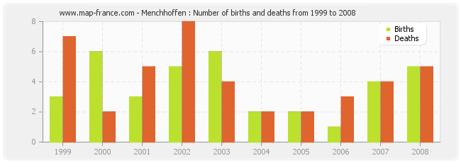 Menchhoffen : Number of births and deaths from 1999 to 2008