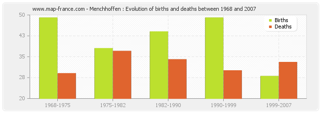 Menchhoffen : Evolution of births and deaths between 1968 and 2007