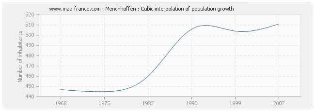 Menchhoffen : Cubic interpolation of population growth