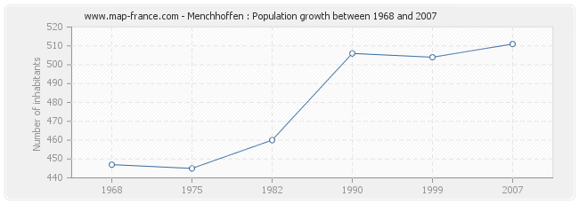 Population Menchhoffen