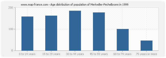 Age distribution of population of Merkwiller-Pechelbronn in 1999