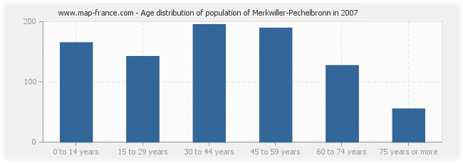 Age distribution of population of Merkwiller-Pechelbronn in 2007