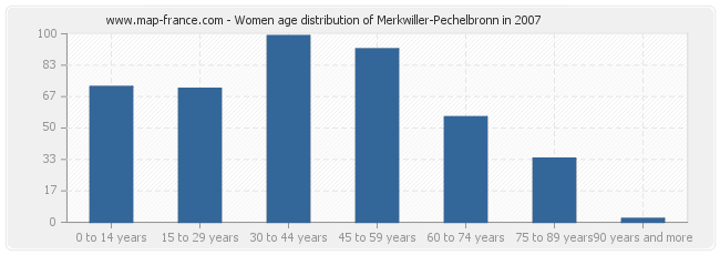 Women age distribution of Merkwiller-Pechelbronn in 2007