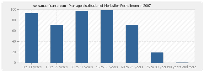 Men age distribution of Merkwiller-Pechelbronn in 2007