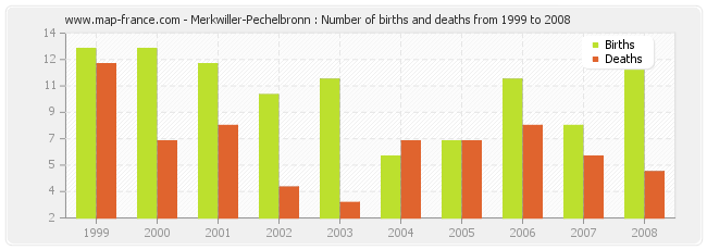 Merkwiller-Pechelbronn : Number of births and deaths from 1999 to 2008