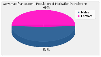 Sex distribution of population of Merkwiller-Pechelbronn in 2007