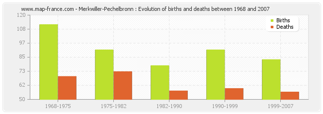 Merkwiller-Pechelbronn : Evolution of births and deaths between 1968 and 2007