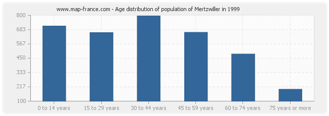 Age distribution of population of Mertzwiller in 1999