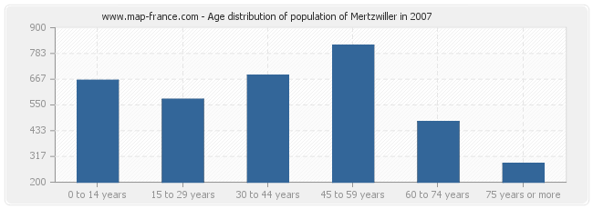 Age distribution of population of Mertzwiller in 2007