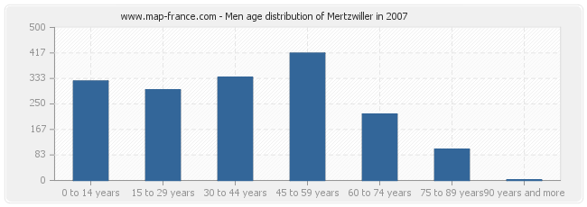 Men age distribution of Mertzwiller in 2007