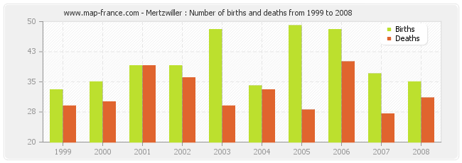 Mertzwiller : Number of births and deaths from 1999 to 2008