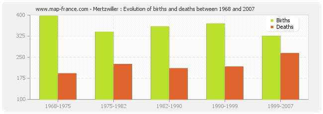 Mertzwiller : Evolution of births and deaths between 1968 and 2007