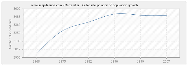 Mertzwiller : Cubic interpolation of population growth