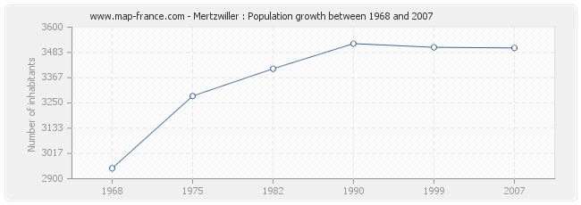 Population Mertzwiller