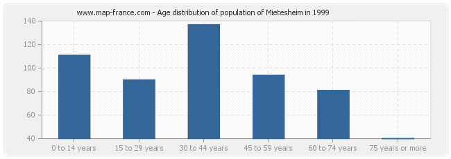Age distribution of population of Mietesheim in 1999