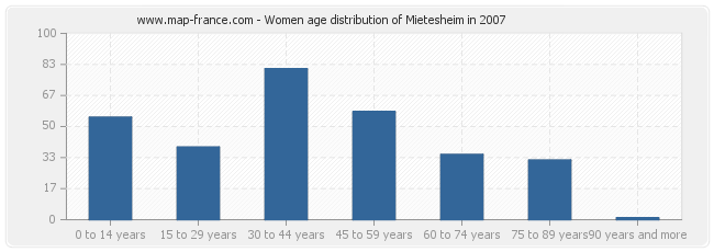 Women age distribution of Mietesheim in 2007