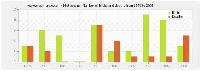 Mietesheim : Number of births and deaths from 1999 to 2008