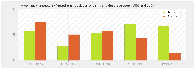 Mietesheim : Evolution of births and deaths between 1968 and 2007