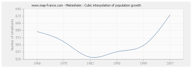 Mietesheim : Cubic interpolation of population growth