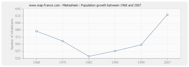 Population Mietesheim