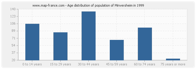 Age distribution of population of Minversheim in 1999