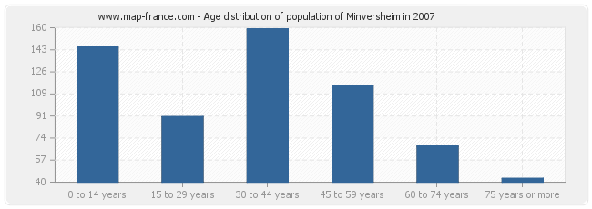 Age distribution of population of Minversheim in 2007