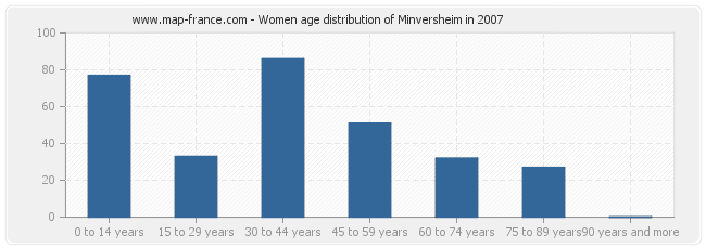 Women age distribution of Minversheim in 2007