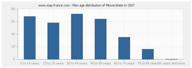 Men age distribution of Minversheim in 2007