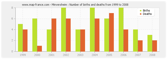 Minversheim : Number of births and deaths from 1999 to 2008