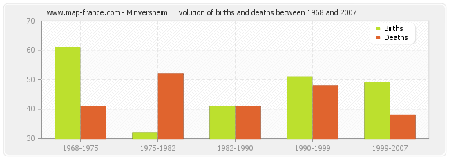 Minversheim : Evolution of births and deaths between 1968 and 2007