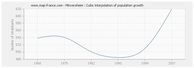 Minversheim : Cubic interpolation of population growth