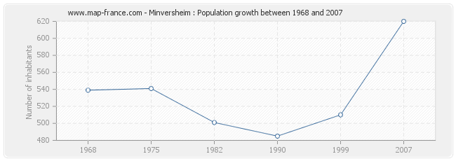 Population Minversheim
