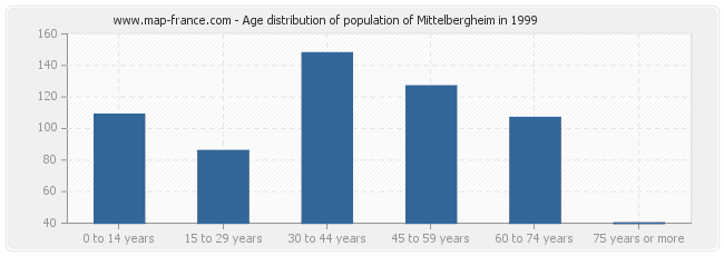 Age distribution of population of Mittelbergheim in 1999